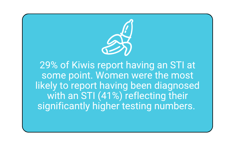 29_ of New Zealanders reprot having an STI at some stage.png