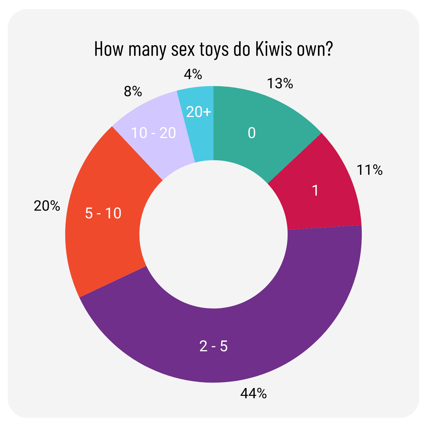 How many sex toys do New Zealanders own.png