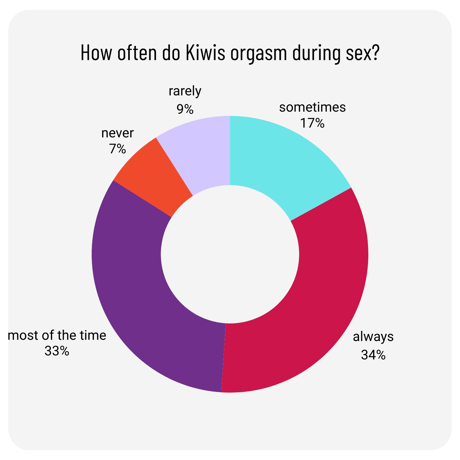 How often do Kiwis orgasm during sex.png