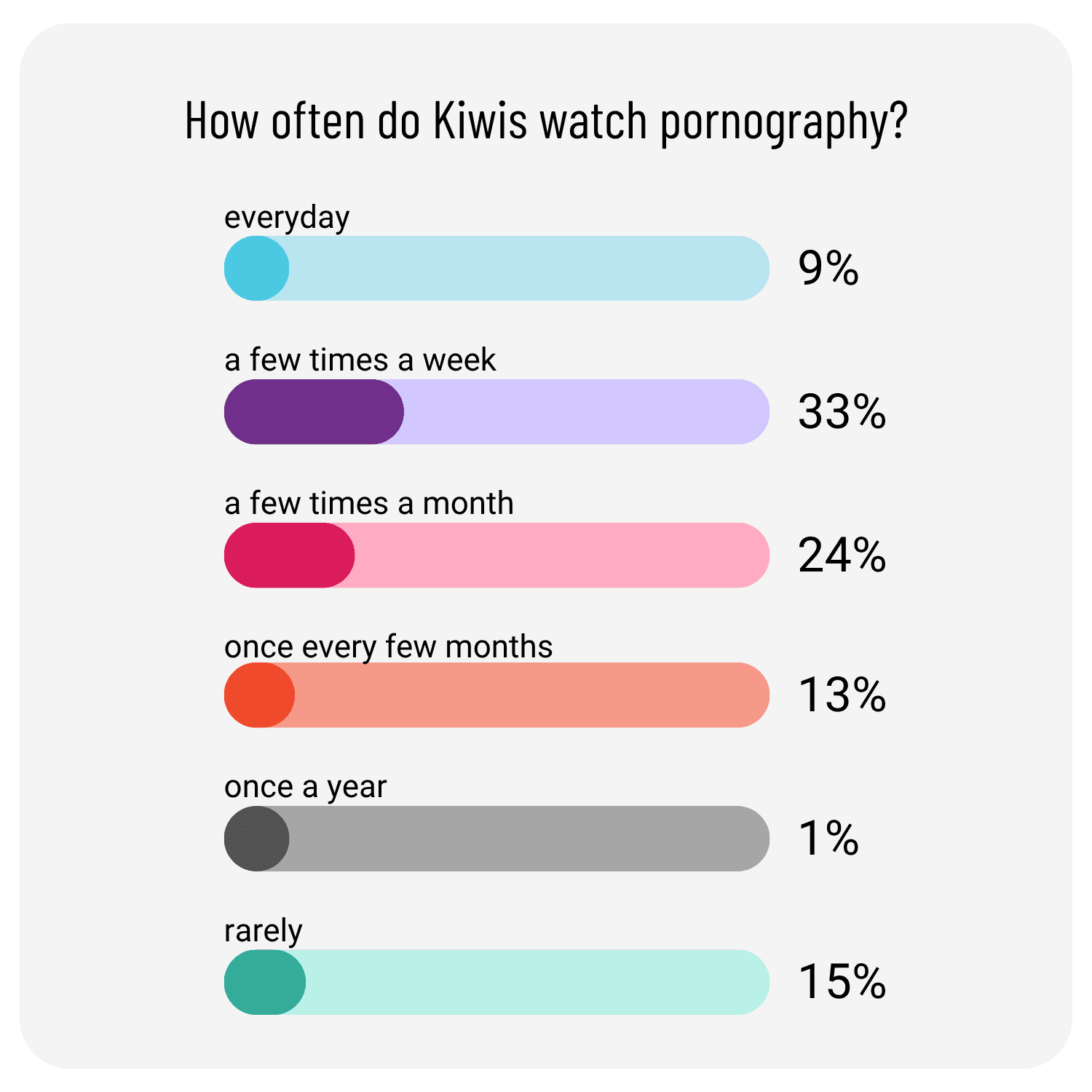 How often do kiwis wach pornography.png