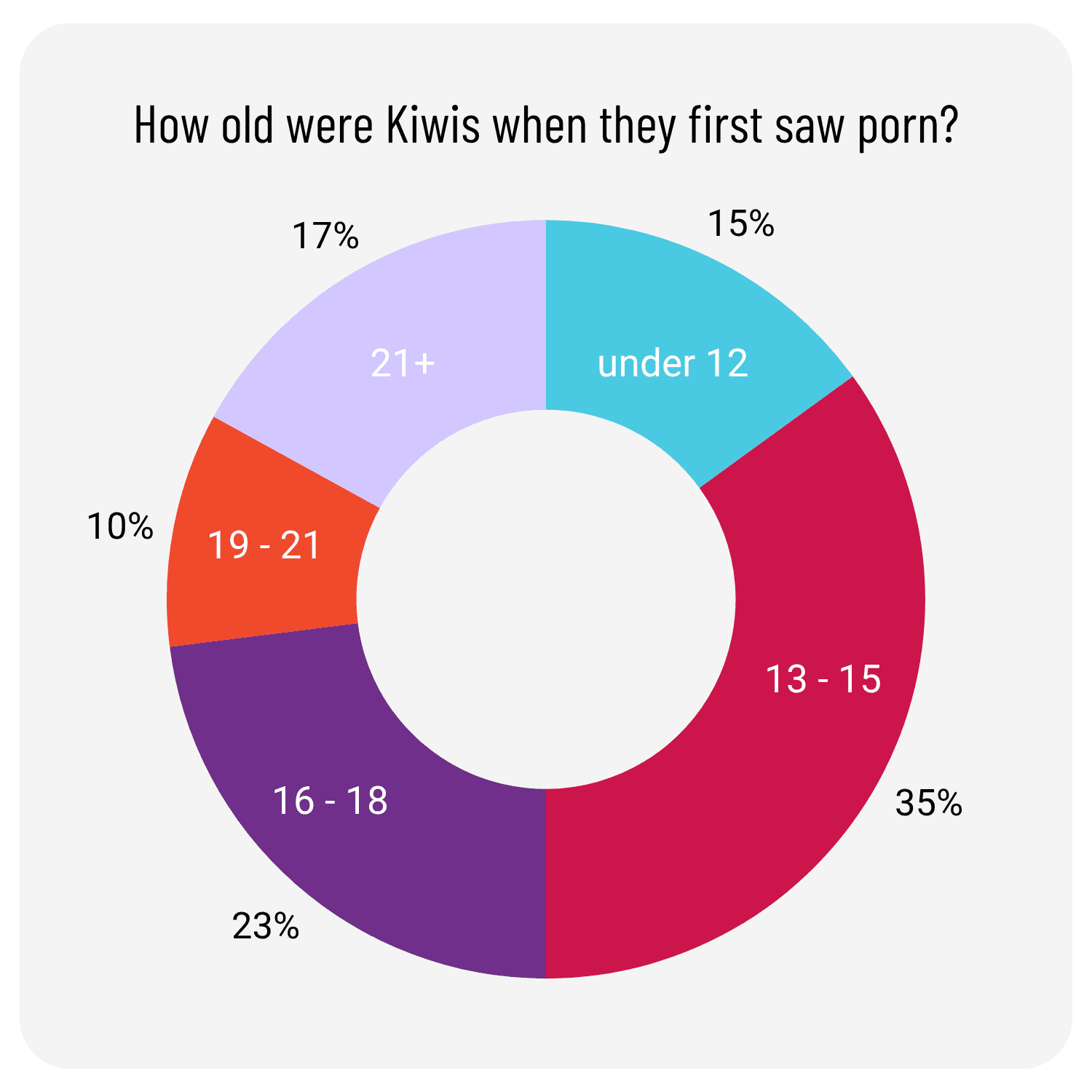How old were New Zealanders when the first saw porn.png