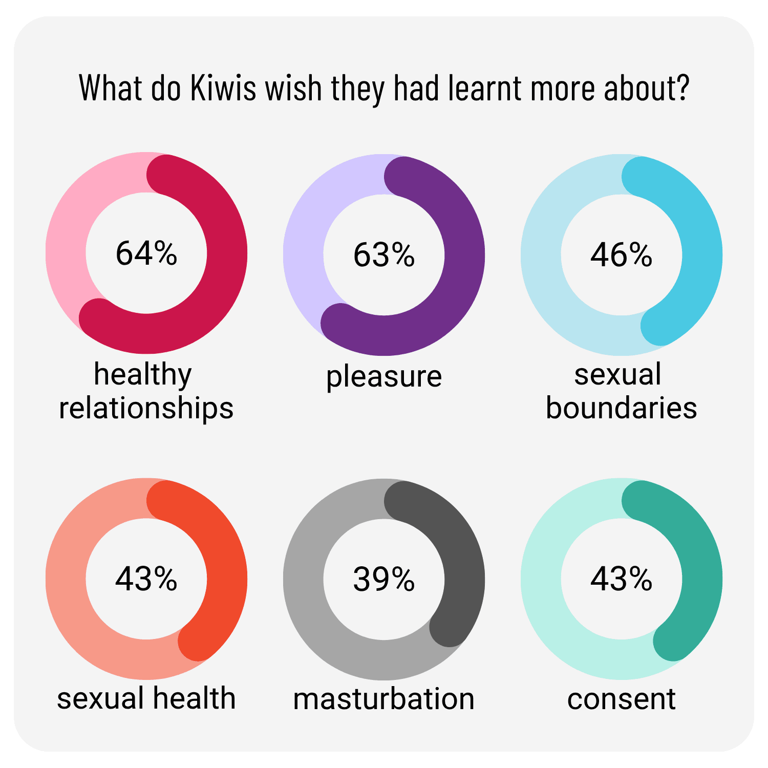 What do kiwis wish they had learnt more about in sex ed.png